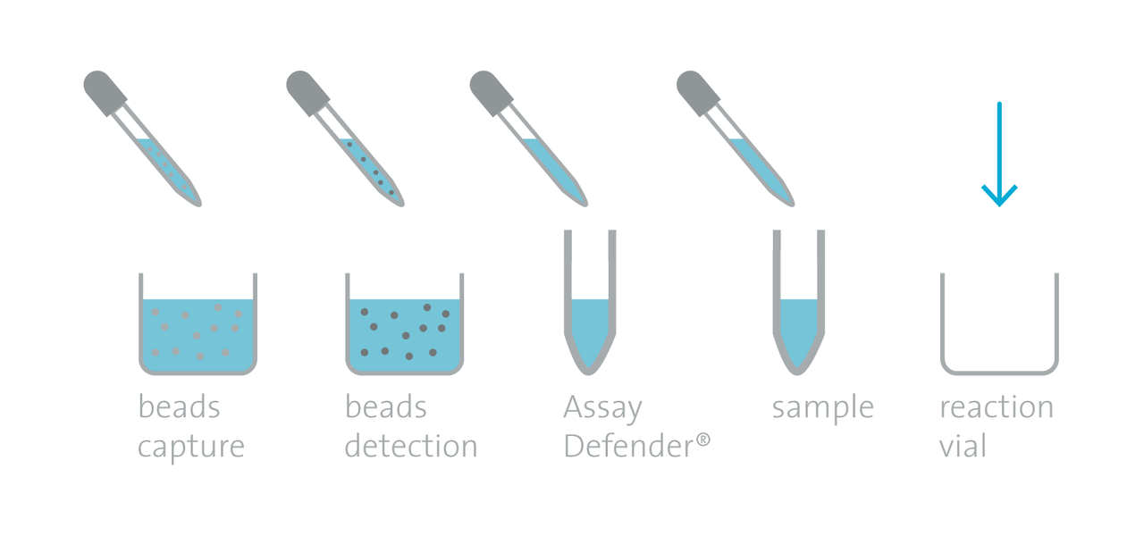 use of Assay Defender in bead-based assays