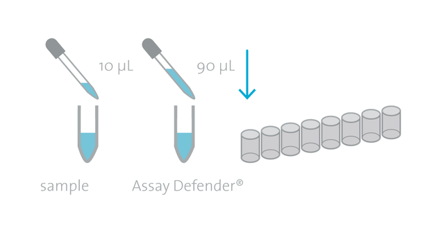 use of Assay Defender in ELISA 1:10 dilution